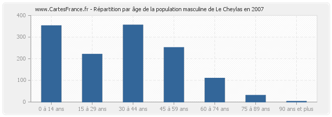 Répartition par âge de la population masculine de Le Cheylas en 2007